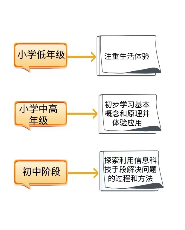 数字时代，义务教育信息科技课程标准有何不同？